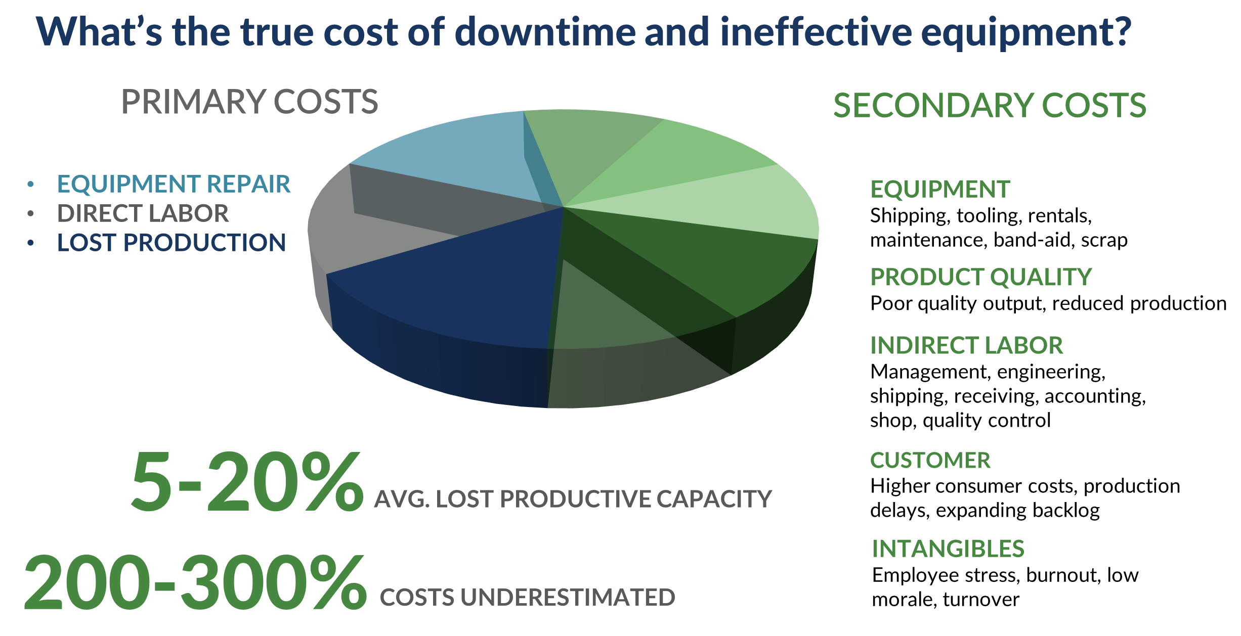 What is the true cost of downtime and ineffective equipment?